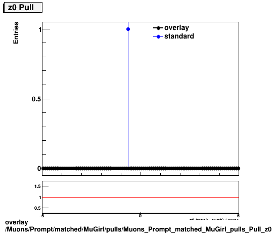 overlay Muons/Prompt/matched/MuGirl/pulls/Muons_Prompt_matched_MuGirl_pulls_Pull_z0.png