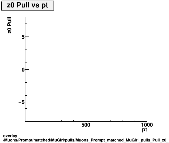 standard|NEntries: Muons/Prompt/matched/MuGirl/pulls/Muons_Prompt_matched_MuGirl_pulls_Pull_z0_vs_pt.png
