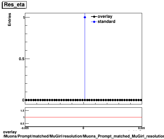 overlay Muons/Prompt/matched/MuGirl/resolution/Muons_Prompt_matched_MuGirl_resolution_Res_eta.png