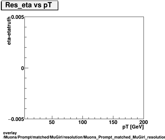 overlay Muons/Prompt/matched/MuGirl/resolution/Muons_Prompt_matched_MuGirl_resolution_Res_eta_vs_pT.png