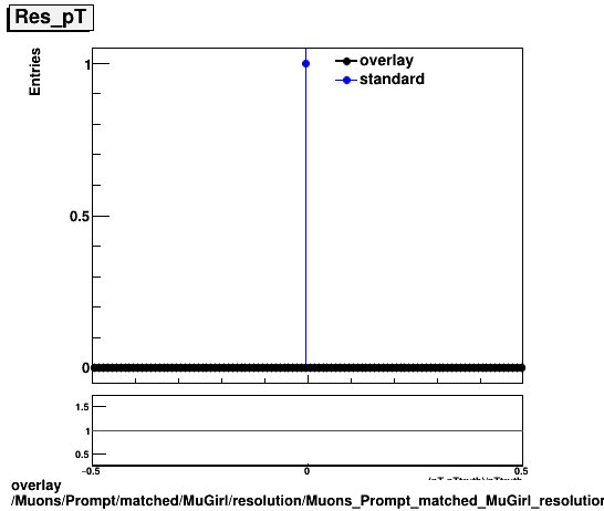 overlay Muons/Prompt/matched/MuGirl/resolution/Muons_Prompt_matched_MuGirl_resolution_Res_pT.png