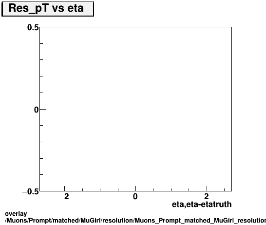 overlay Muons/Prompt/matched/MuGirl/resolution/Muons_Prompt_matched_MuGirl_resolution_Res_pT_vs_eta.png