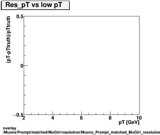 overlay Muons/Prompt/matched/MuGirl/resolution/Muons_Prompt_matched_MuGirl_resolution_Res_pT_vs_lowpT.png