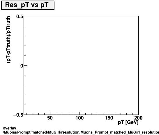 standard|NEntries: Muons/Prompt/matched/MuGirl/resolution/Muons_Prompt_matched_MuGirl_resolution_Res_pT_vs_pT.png