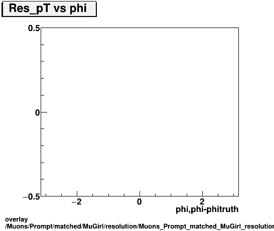 overlay Muons/Prompt/matched/MuGirl/resolution/Muons_Prompt_matched_MuGirl_resolution_Res_pT_vs_phi.png