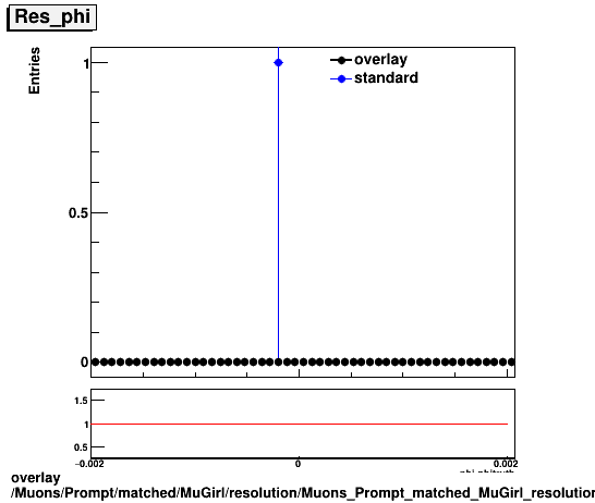overlay Muons/Prompt/matched/MuGirl/resolution/Muons_Prompt_matched_MuGirl_resolution_Res_phi.png