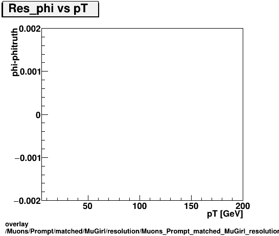 overlay Muons/Prompt/matched/MuGirl/resolution/Muons_Prompt_matched_MuGirl_resolution_Res_phi_vs_pT.png