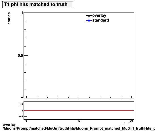overlay Muons/Prompt/matched/MuGirl/truthHits/Muons_Prompt_matched_MuGirl_truthHits_phiMatchedHitsT1.png