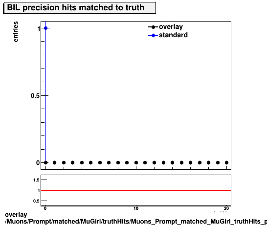 overlay Muons/Prompt/matched/MuGirl/truthHits/Muons_Prompt_matched_MuGirl_truthHits_precMatchedHitsBIL.png