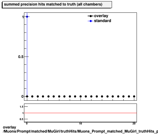 overlay Muons/Prompt/matched/MuGirl/truthHits/Muons_Prompt_matched_MuGirl_truthHits_precMatchedHitsSummed.png