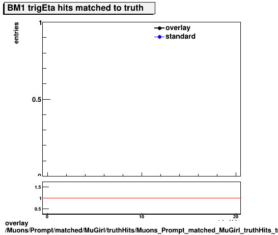 standard|NEntries: Muons/Prompt/matched/MuGirl/truthHits/Muons_Prompt_matched_MuGirl_truthHits_trigEtaMatchedHitsBM1.png