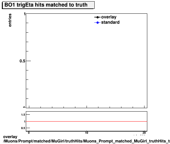 standard|NEntries: Muons/Prompt/matched/MuGirl/truthHits/Muons_Prompt_matched_MuGirl_truthHits_trigEtaMatchedHitsBO1.png