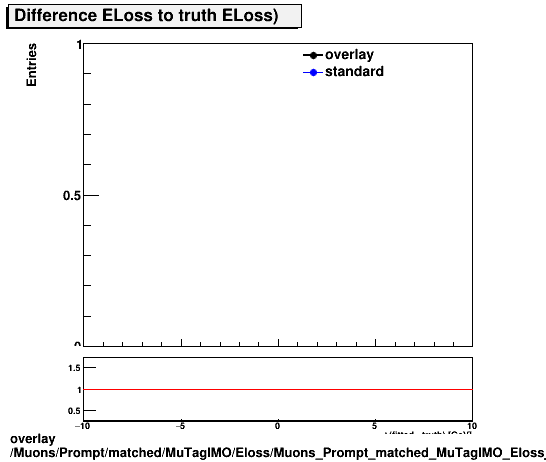 overlay Muons/Prompt/matched/MuTagIMO/Eloss/Muons_Prompt_matched_MuTagIMO_Eloss_ELossDiffTruth.png