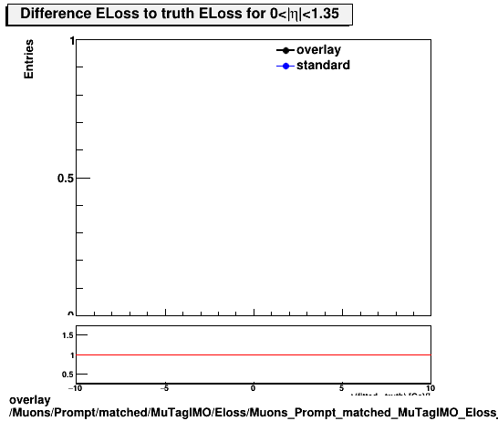 overlay Muons/Prompt/matched/MuTagIMO/Eloss/Muons_Prompt_matched_MuTagIMO_Eloss_ELossDiffTruthEta0_1p35.png