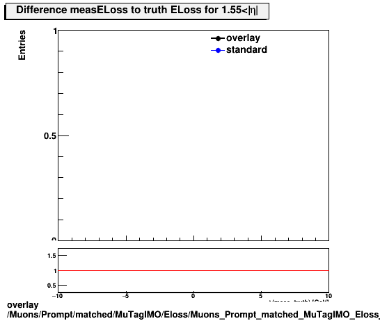 overlay Muons/Prompt/matched/MuTagIMO/Eloss/Muons_Prompt_matched_MuTagIMO_Eloss_measELossDiffTruthEta1p55_end.png