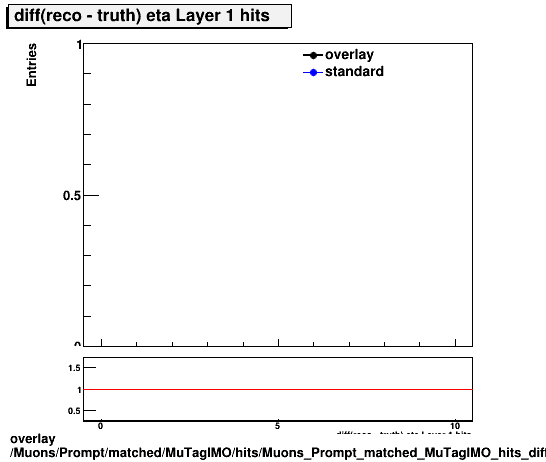 overlay Muons/Prompt/matched/MuTagIMO/hits/Muons_Prompt_matched_MuTagIMO_hits_diff_etaLayer1hits.png