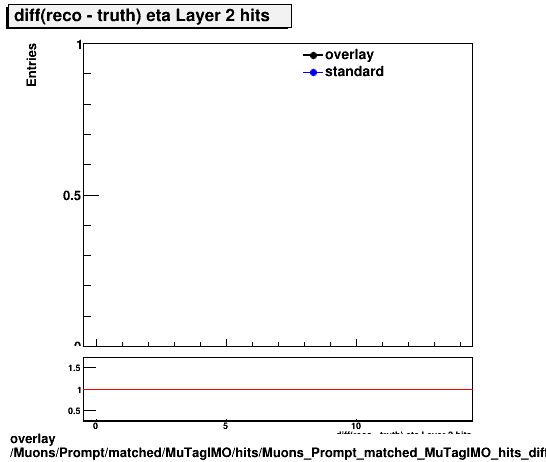overlay Muons/Prompt/matched/MuTagIMO/hits/Muons_Prompt_matched_MuTagIMO_hits_diff_etaLayer2hits.png