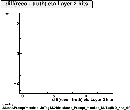 overlay Muons/Prompt/matched/MuTagIMO/hits/Muons_Prompt_matched_MuTagIMO_hits_diff_etaLayer2hitsvsEta.png