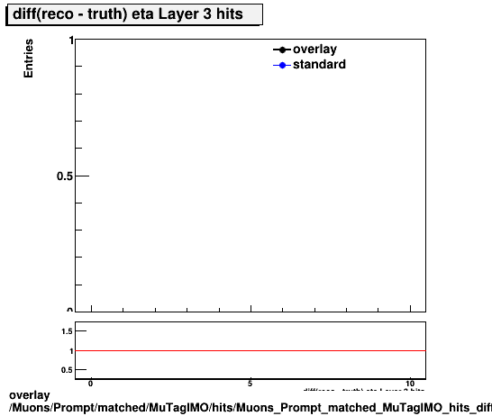 overlay Muons/Prompt/matched/MuTagIMO/hits/Muons_Prompt_matched_MuTagIMO_hits_diff_etaLayer3hits.png