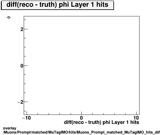 overlay Muons/Prompt/matched/MuTagIMO/hits/Muons_Prompt_matched_MuTagIMO_hits_diff_phiLayer1hitsvsPhi.png