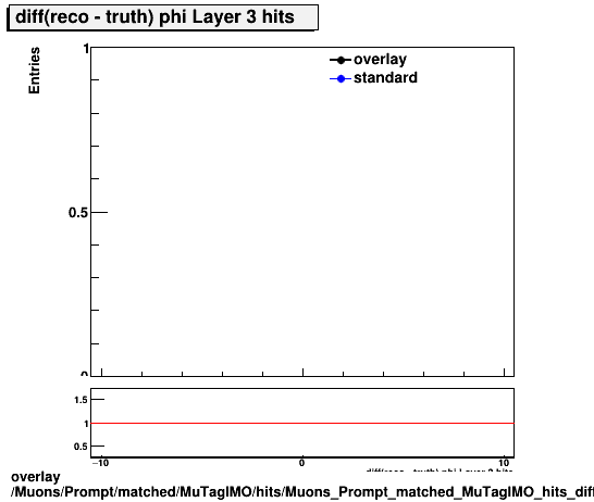 overlay Muons/Prompt/matched/MuTagIMO/hits/Muons_Prompt_matched_MuTagIMO_hits_diff_phiLayer3hits.png