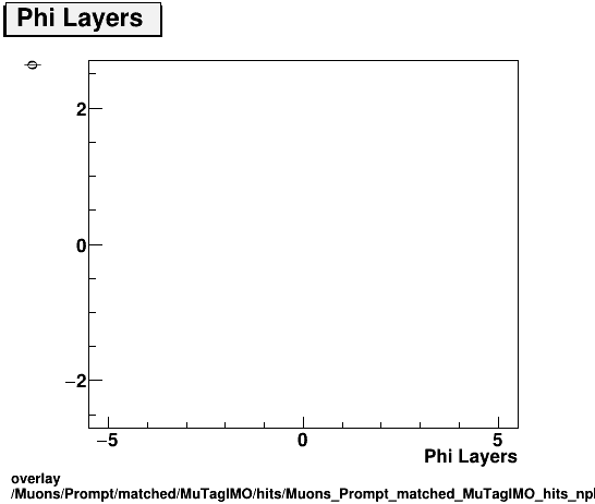overlay Muons/Prompt/matched/MuTagIMO/hits/Muons_Prompt_matched_MuTagIMO_hits_nphiLayersvsPhi.png