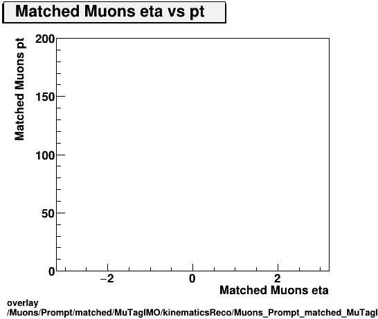 overlay Muons/Prompt/matched/MuTagIMO/kinematicsReco/Muons_Prompt_matched_MuTagIMO_kinematicsReco_eta_pt.png