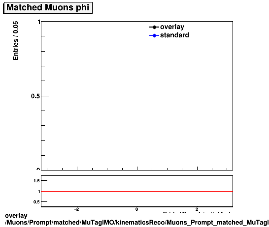 overlay Muons/Prompt/matched/MuTagIMO/kinematicsReco/Muons_Prompt_matched_MuTagIMO_kinematicsReco_phi.png