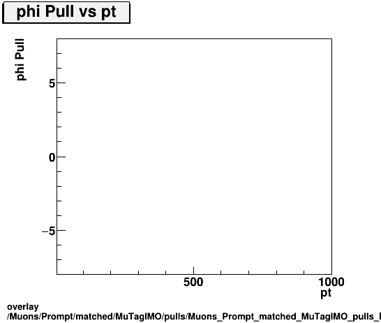 overlay Muons/Prompt/matched/MuTagIMO/pulls/Muons_Prompt_matched_MuTagIMO_pulls_Pull_phi_vs_pt.png