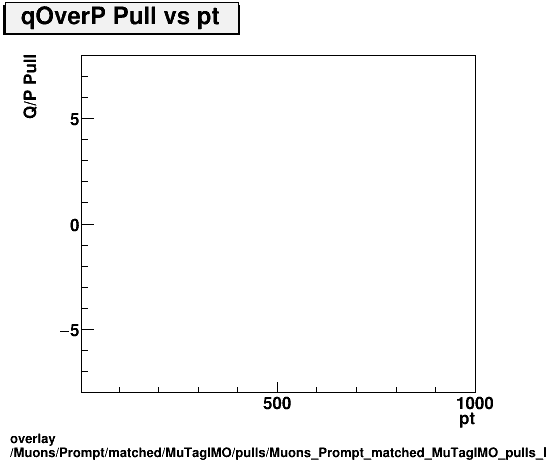 overlay Muons/Prompt/matched/MuTagIMO/pulls/Muons_Prompt_matched_MuTagIMO_pulls_Pull_qOverP_vs_pt.png