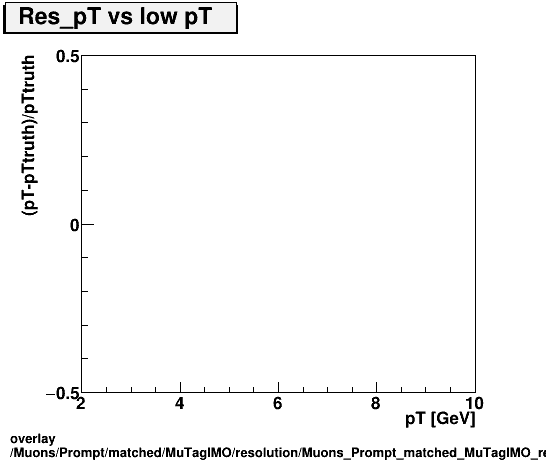 overlay Muons/Prompt/matched/MuTagIMO/resolution/Muons_Prompt_matched_MuTagIMO_resolution_Res_pT_vs_lowpT.png