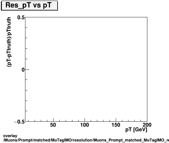 overlay Muons/Prompt/matched/MuTagIMO/resolution/Muons_Prompt_matched_MuTagIMO_resolution_Res_pT_vs_pT.png