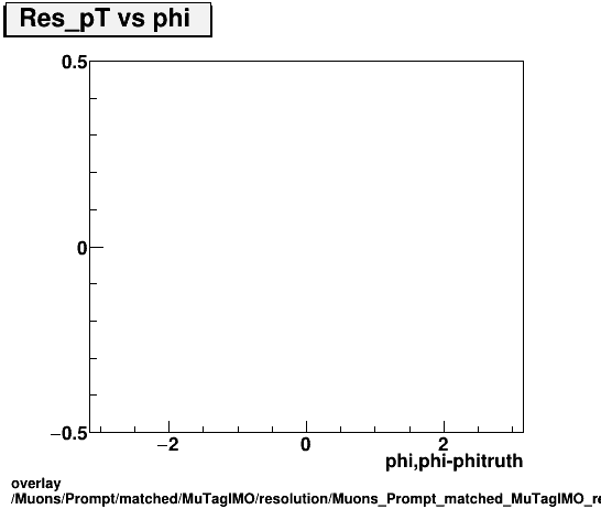 overlay Muons/Prompt/matched/MuTagIMO/resolution/Muons_Prompt_matched_MuTagIMO_resolution_Res_pT_vs_phi.png