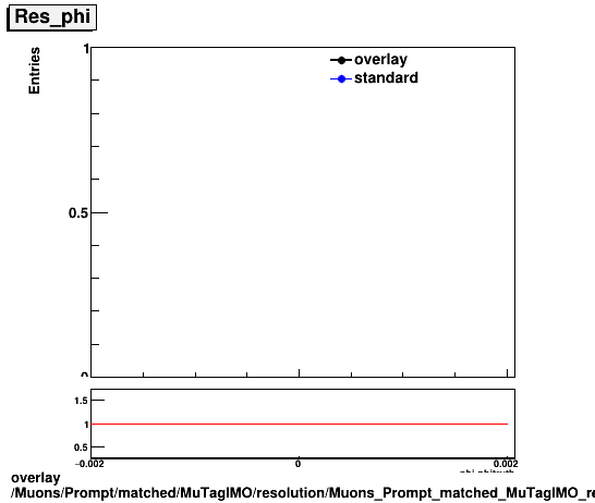 overlay Muons/Prompt/matched/MuTagIMO/resolution/Muons_Prompt_matched_MuTagIMO_resolution_Res_phi.png