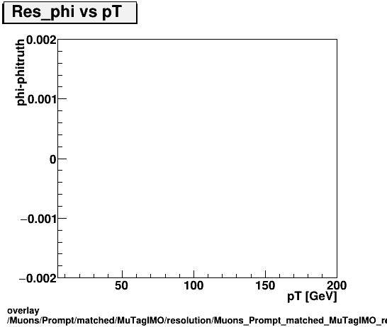 overlay Muons/Prompt/matched/MuTagIMO/resolution/Muons_Prompt_matched_MuTagIMO_resolution_Res_phi_vs_pT.png