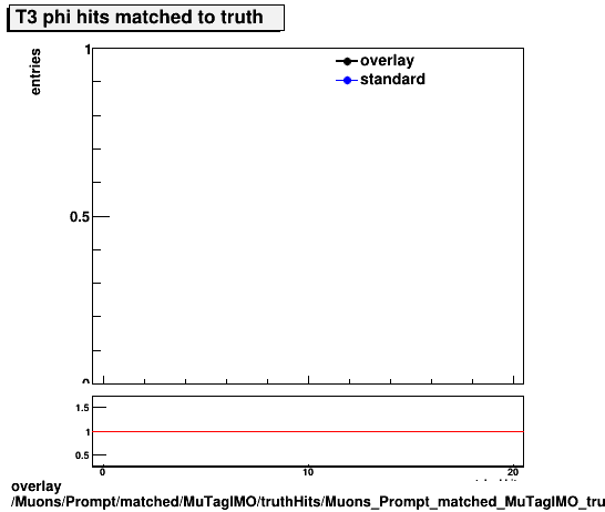 overlay Muons/Prompt/matched/MuTagIMO/truthHits/Muons_Prompt_matched_MuTagIMO_truthHits_phiMatchedHitsT3.png