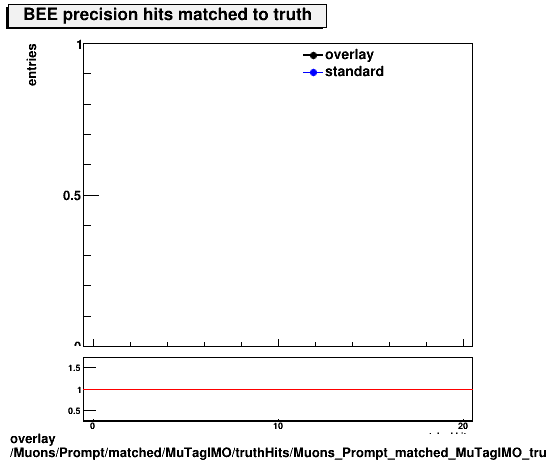 overlay Muons/Prompt/matched/MuTagIMO/truthHits/Muons_Prompt_matched_MuTagIMO_truthHits_precMatchedHitsBEE.png