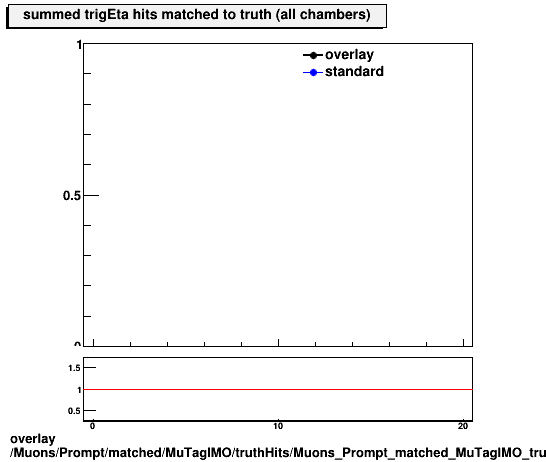 overlay Muons/Prompt/matched/MuTagIMO/truthHits/Muons_Prompt_matched_MuTagIMO_truthHits_trigEtaMatchedHitsSummed.png