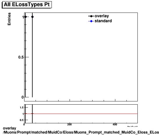 overlay Muons/Prompt/matched/MuidCo/Eloss/Muons_Prompt_matched_MuidCo_Eloss_ELossTypeAllPt.png