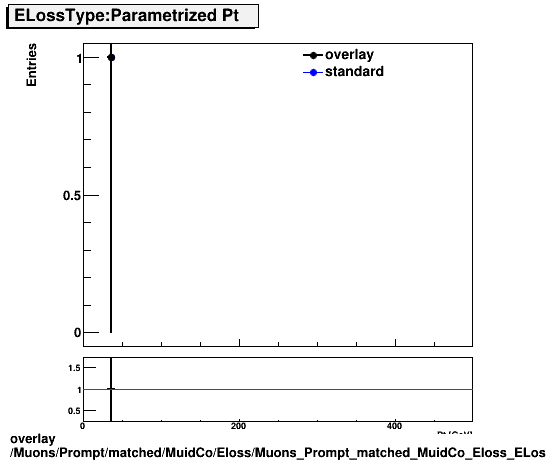 overlay Muons/Prompt/matched/MuidCo/Eloss/Muons_Prompt_matched_MuidCo_Eloss_ELossTypeParametrPt.png