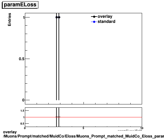 standard|NEntries: Muons/Prompt/matched/MuidCo/Eloss/Muons_Prompt_matched_MuidCo_Eloss_paramELoss.png