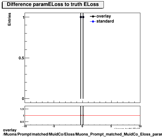 overlay Muons/Prompt/matched/MuidCo/Eloss/Muons_Prompt_matched_MuidCo_Eloss_paramELossDiffTruth.png