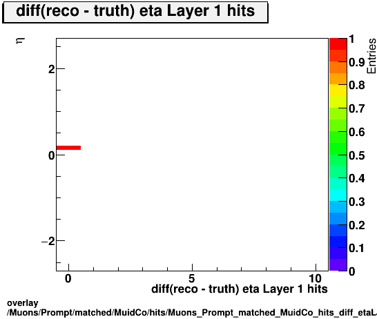 standard|NEntries: Muons/Prompt/matched/MuidCo/hits/Muons_Prompt_matched_MuidCo_hits_diff_etaLayer1hitsvsEta.png