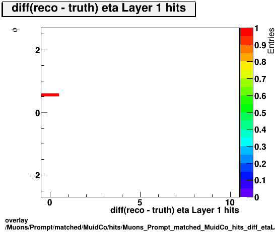 standard|NEntries: Muons/Prompt/matched/MuidCo/hits/Muons_Prompt_matched_MuidCo_hits_diff_etaLayer1hitsvsPhi.png