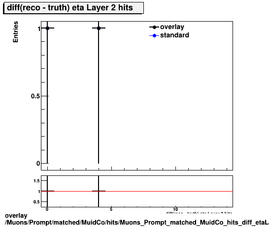 overlay Muons/Prompt/matched/MuidCo/hits/Muons_Prompt_matched_MuidCo_hits_diff_etaLayer2hits.png