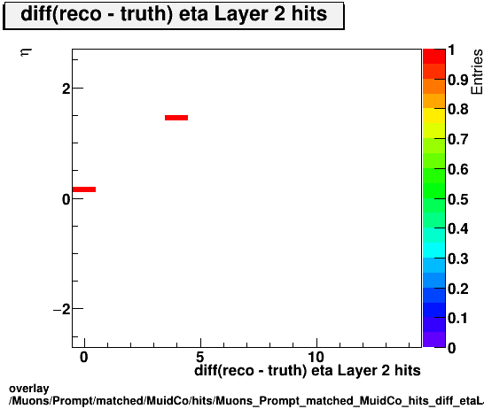 standard|NEntries: Muons/Prompt/matched/MuidCo/hits/Muons_Prompt_matched_MuidCo_hits_diff_etaLayer2hitsvsEta.png