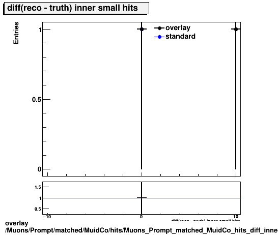overlay Muons/Prompt/matched/MuidCo/hits/Muons_Prompt_matched_MuidCo_hits_diff_innersmallhits.png