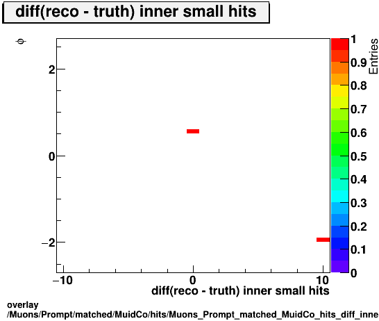 standard|NEntries: Muons/Prompt/matched/MuidCo/hits/Muons_Prompt_matched_MuidCo_hits_diff_innersmallhitsvsPhi.png