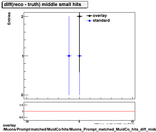 overlay Muons/Prompt/matched/MuidCo/hits/Muons_Prompt_matched_MuidCo_hits_diff_middlesmallhits.png