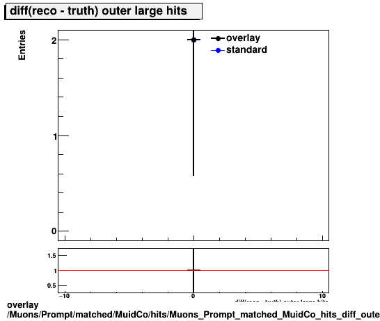 overlay Muons/Prompt/matched/MuidCo/hits/Muons_Prompt_matched_MuidCo_hits_diff_outerlargehits.png